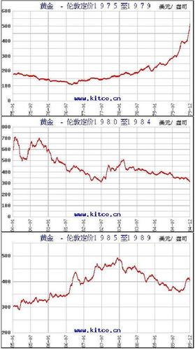 黄金走势软件下载（黄金走势软件下载安装）