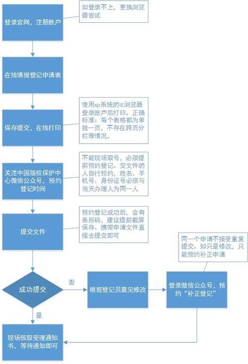 软件登记下载（软件登记流程）