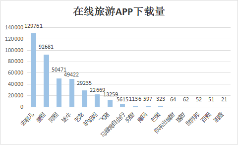 旅游app下载量（2020年旅游app市场份额）