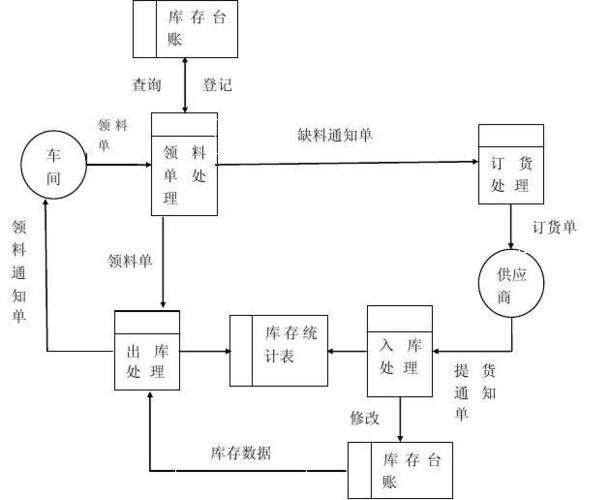 库房管理软件免费版下载（库房管理系统系统流程图）