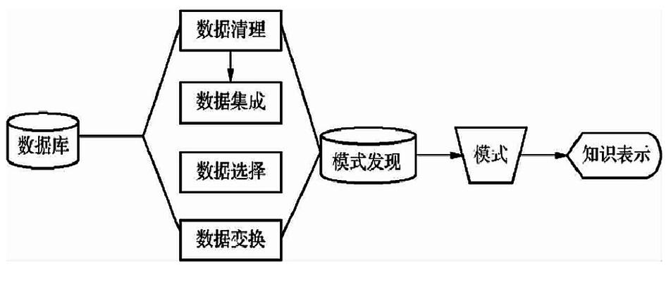 数据库挖掘-数据挖掘的基本流程