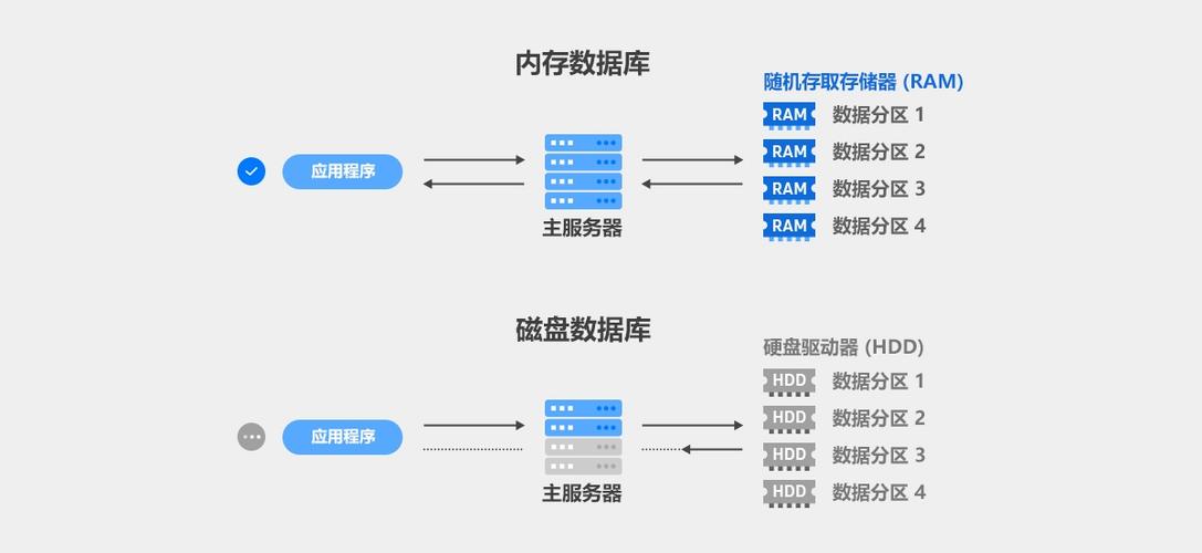 内存数据库-内存数据库的特点