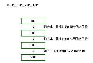 数据库范式-数据库范式判断技巧