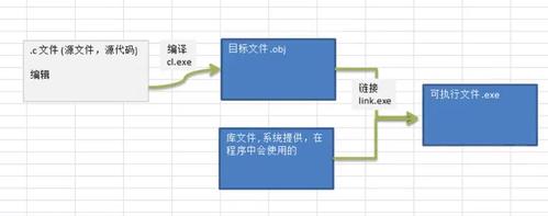 原程序-源程序,目标程序,可执行程序的含义