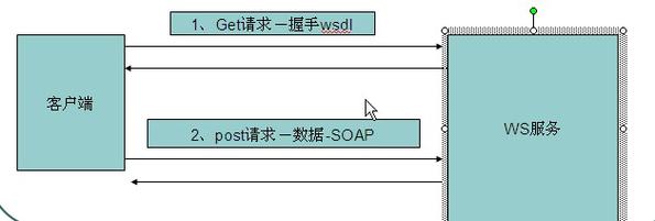 javawebservice-Java webservice接口调用