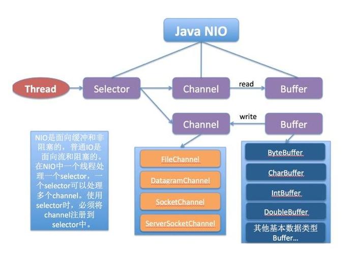 javanio-java nio是什么