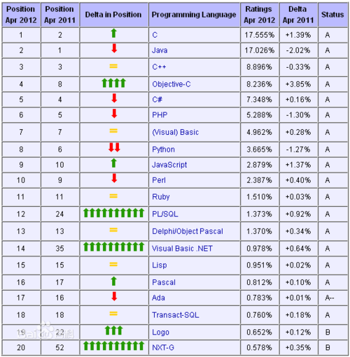 程序语言排名-编程语言排名