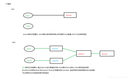 javanio-java nio多路复用