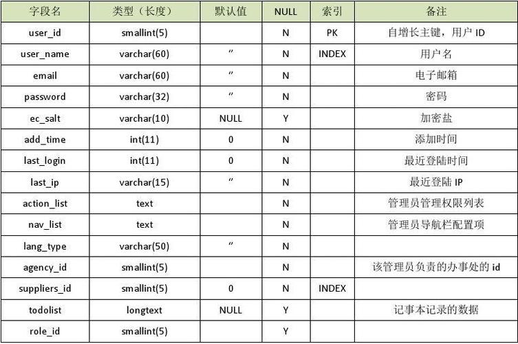 建立数据库-建立数据库中的表时,将年龄字段