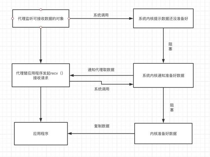 io编程-Io编程方式