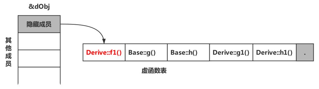 虚函数-虚函数是没有实现的函数