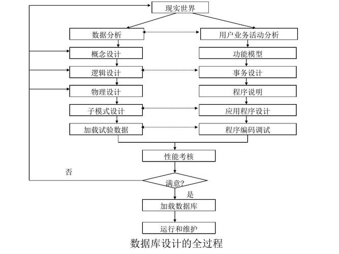 数据库设计-数据库设计步骤