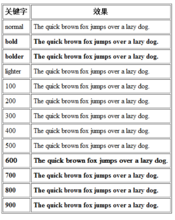 fontweight-fontweight属性值