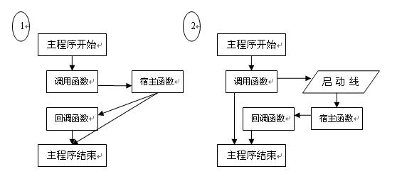 回调函数-中断回调函数