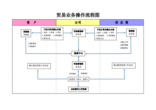 贸易软件-贸易软件操作流程