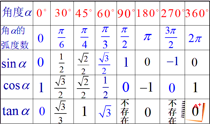 任意角的三角函数-任意角的三角函数值怎么算