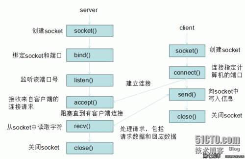 socket网络编程-Socket网络编程python