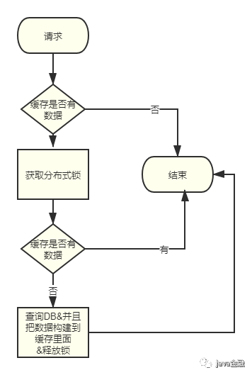 java商城-Java商城高并发缓存问题