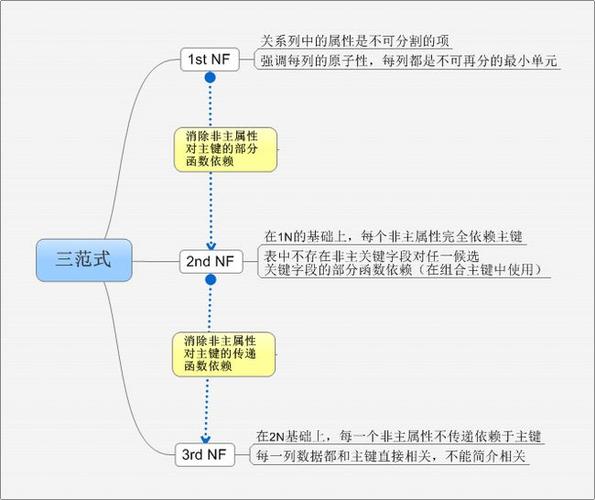 数据库三范式-数据库三范式原则