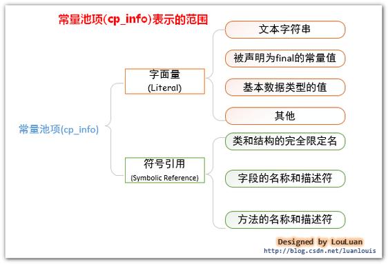 java常量-Java常量池