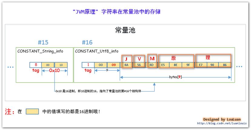 java常量-Java常量池