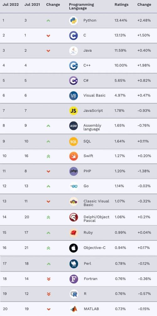编程语言排名-tiobe