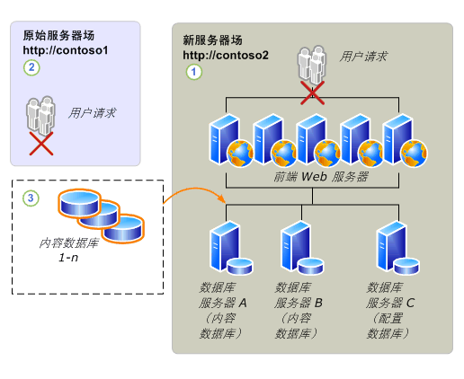 数据库数据迁移-数据库数据迁移会将原来数据库搞没吗