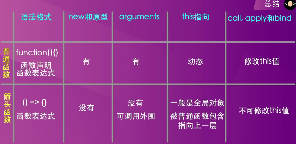 箭头函数与普通函数的区别-箭头函数与普通函数的区别主要体现在