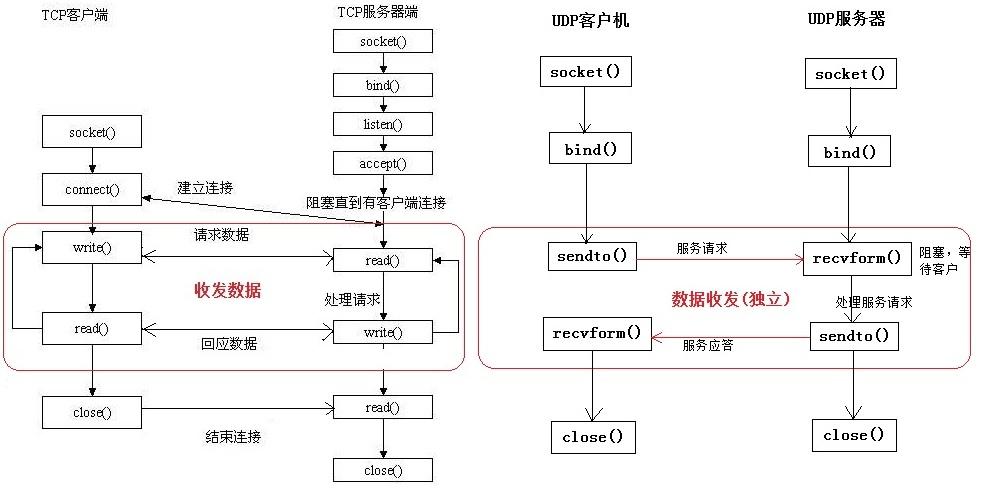 socket编程实例-sockets编程