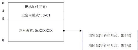 ip数据库-IP数据库字段怎么设计