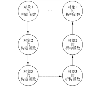 析构函数-析构函数的特征