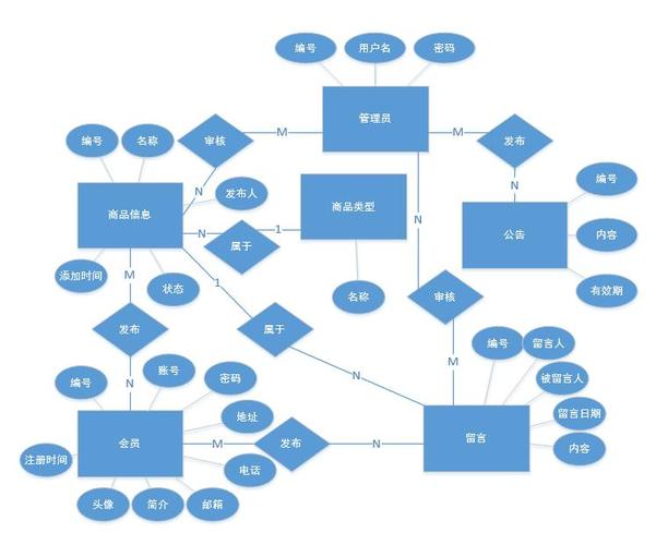 关系数据库-关系数据库用来表示实体之间的联系