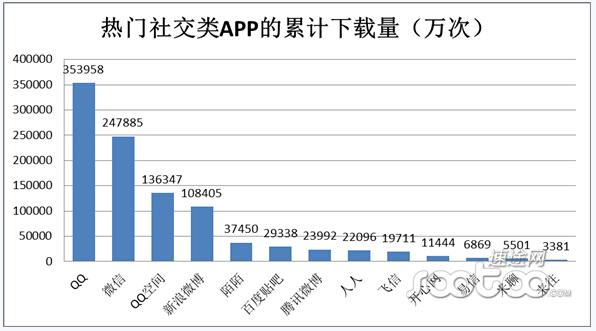 app下载量对比-app下载量等于用户量吗