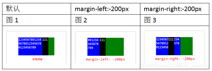 marginright-marginright负值与浮动