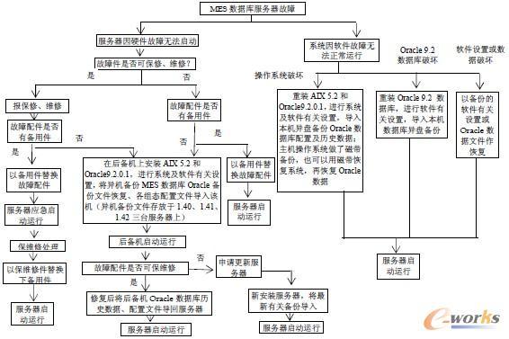 数据库恢复-数据库恢复需要建立冗余数据,包括数据转储