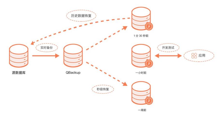 数据库恢复-数据库恢复需要建立冗余数据,包括数据转储