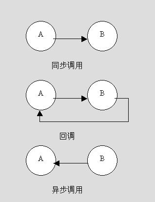 回调函数-回调函数和普通函数的区别