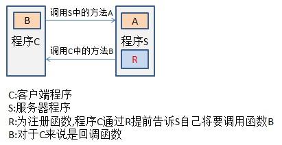 回调函数-回调函数和普通函数的区别