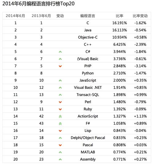 程序语言排名-十大程序语言