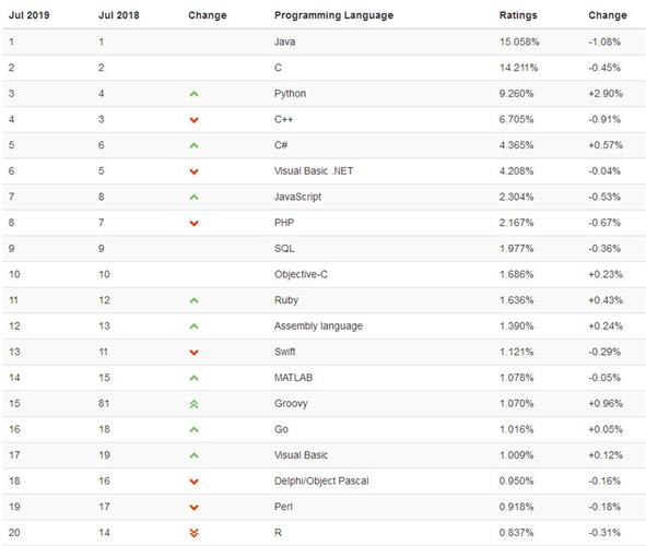 程序语言排名-十大程序语言