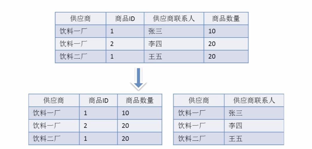 数据库三范式-数据库三范式定义