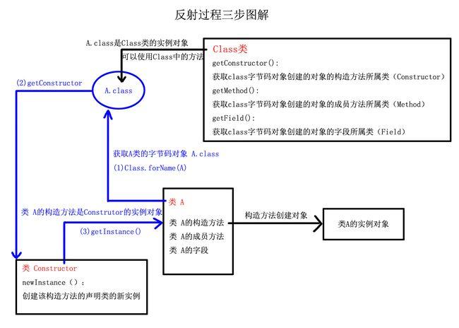 java反射机制-Java反射机制的作用