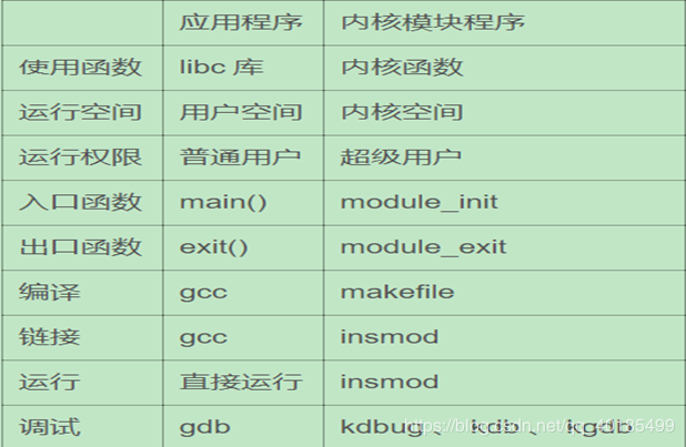 内核编程-内核编程和普通编程区别