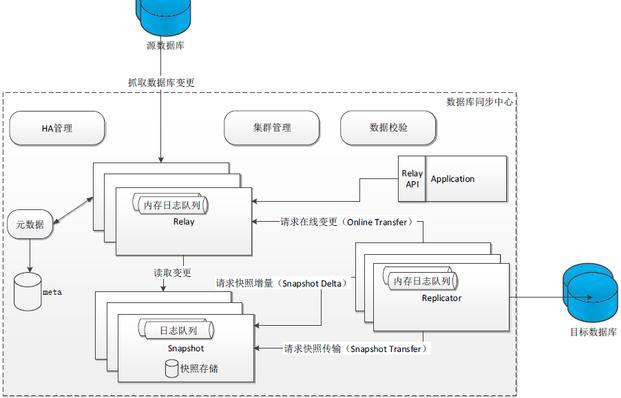 数据库数据同步-数据库数据同步过程