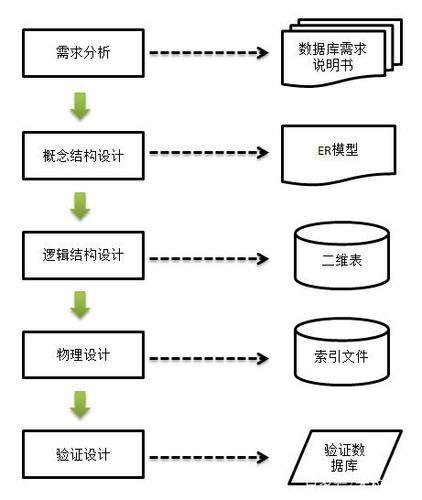 数据库设计-数据库设计的步骤有哪些