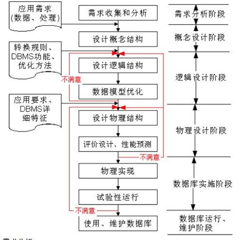 数据库设计-数据库设计的步骤有哪些