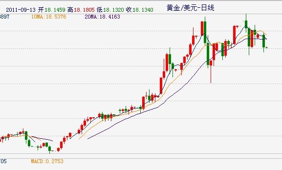 黄金走势图软件下载-黄金走势图金投网手机