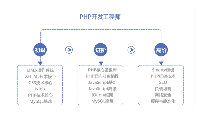 php是什么职业-php是什么专业的课程