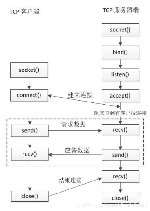 socket网络编程-socket网络编程基础c#