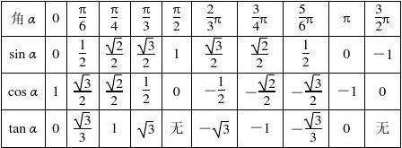 任意角的三角函数-任意角的三角函数值